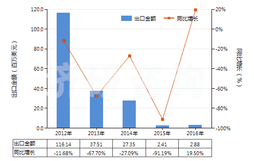 2012-2016年中國粗二甲苯(HS27073000)出口總額及增速統(tǒng)計(jì)